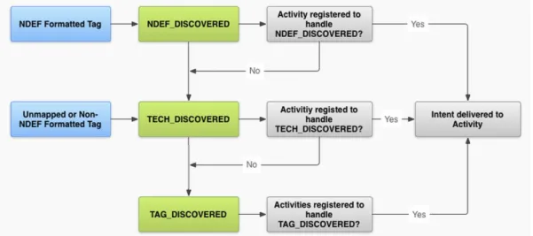Figure 8 NFC Tag Dispatch System /20/ 