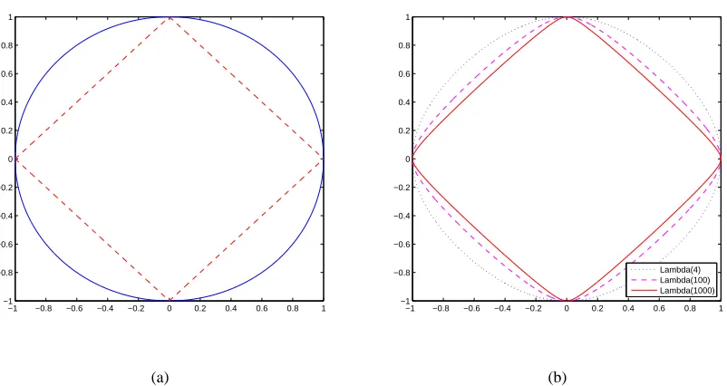 Figure 2: (a) L2-norm (solid line) and L1-norm (dashed line); (b) KL-norm with different Laplacepriors.