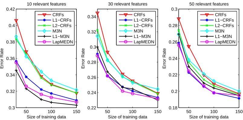 Figure 3: Evaluation results on data sets with i.i.d features.