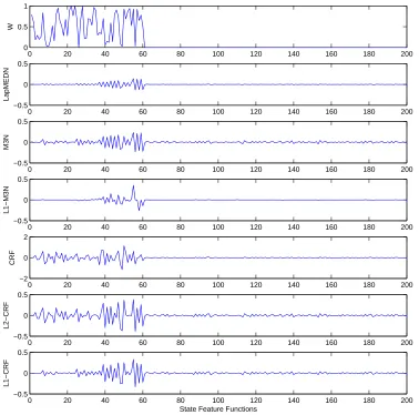 Figure 6: The average variances of the features on the ﬁrst data set by LapMEDN.
