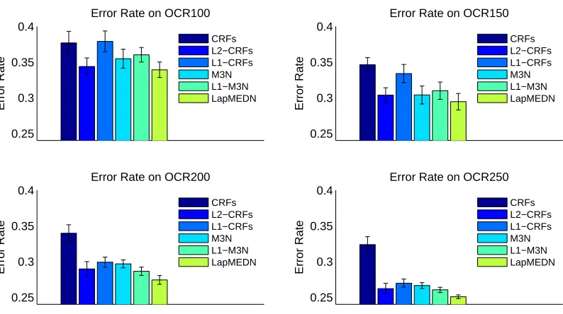 Figure 8: The error rates of CRF models on test data during the learning. For the left plot, thehorizontal axis is�1/ratioLL, where ratioLL is the relative change ratios of the log-likelihood and from left to right, the change ratios are 1, 0.5, 0.4, 0.3, 0.2, 0.1, 0.05,0.04, 0.03, 0.02, 0.01, 0.005, 0.004, 0.003, 0.002, 0.001, 0.0005, 0.0004, 0.0003, 0.0002,0.0001, and 0.00005; for the right plot, the horizontal axis is�1000/negLL, where negLLis the negative log-likelihood, and from left to right negLL are 1000, 800, 700, 600, 500,300, 100, 50, 30, 10, 5, 3, 1, 0.5, 0.3, 0.1, 0.05, 0.03, 0.01, 0.005, 0.003, and 0.002.