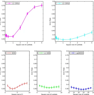 Figure 9: Error rates of different models on OCR100 with different regularization constants