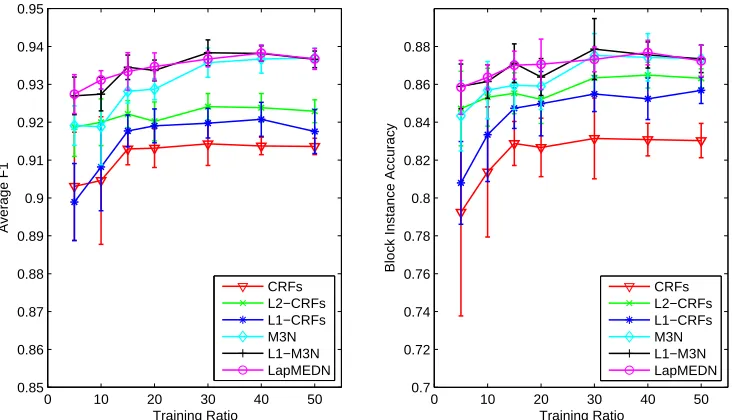 Figure 10: The average F1 values and block instance accuracy on web data extraction with differentnumber of training data.