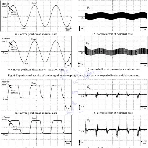 Fig. 6 Experimental results of the integral backstepping control system due to periodic sinusoidal command