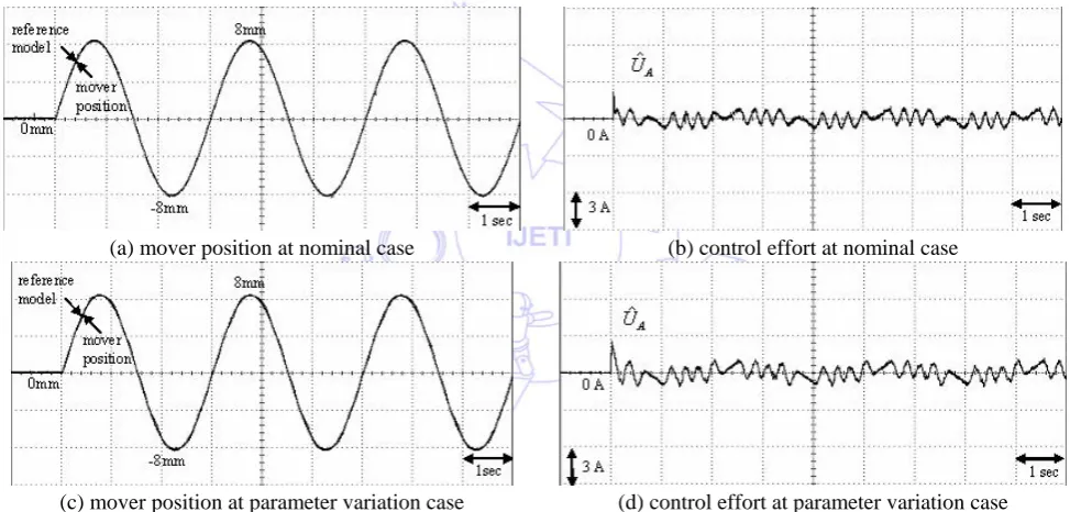 Fig. 8 Experimental results of the integral backstepping control system by using an adaptive RNNUO due to periodic sinusoidal command