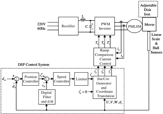 Fig. 2 Simplified control system block diagram 