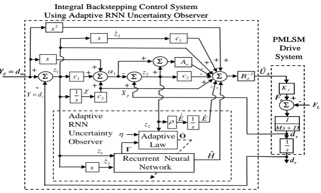 Fig. 4 The block diagram of integral backstepping control system using adaptive RNNUO 