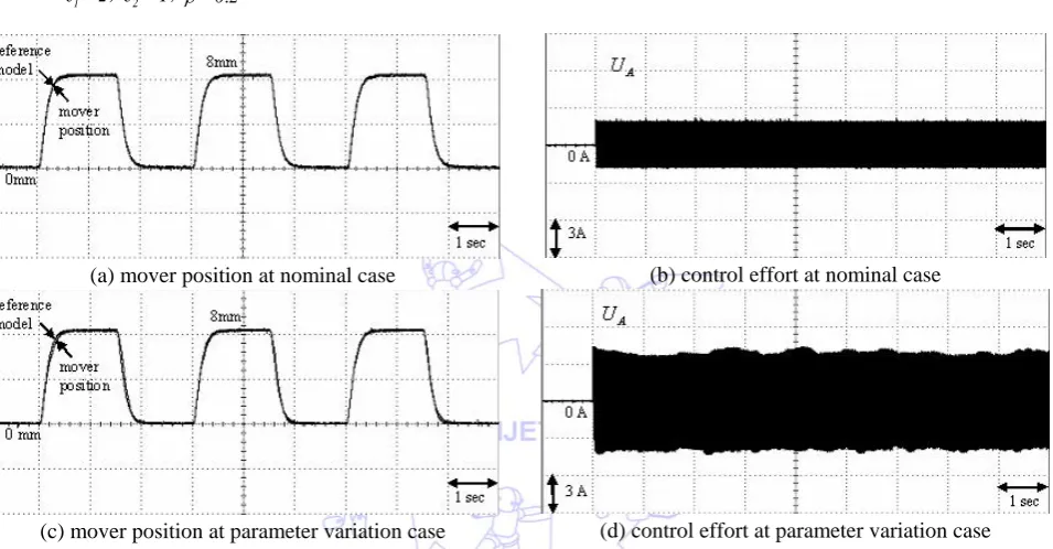 Fig. 5 Experimental results of the integral backstepping control system due to periodic step command