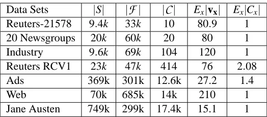 Figure 8: Data sets: |S| is number of instances, |F | is the number of features, |C| is the total numberof classes, Ex|vx| is the average (expected) number of unique active features per instance(avg