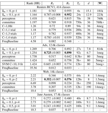 Figure 10: Comparisons on the larger data sets.Ttr is training time (s=seconds, m=minutes,h=hours), d is the number of “connections” touched on average per feature of a testinstance, and |W| denotes the number of (nonzero) weights in the system (see Sec-ti