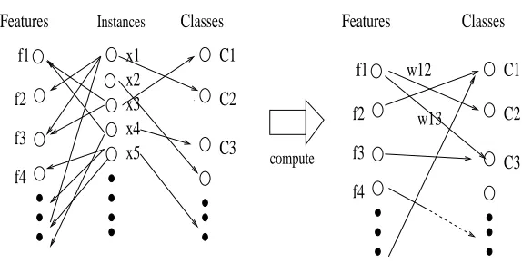 Figure 2: A depiction of the problem: the input can be viewed as a tripartite graph, possiblyweighted, and perhaps only seen one instance at a time in an online manner