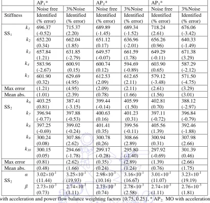 Table 3 Substructure Identification  Of Lumped Mass System With Acceleration And Power Flow Balance Matching 