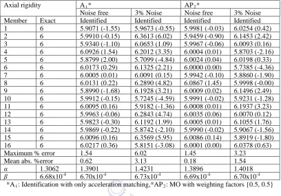 Table 4 Substructure Identification Of Planar Truss With Acceleration Matching And Mo With Weight Factors {0.5, 0.5} 