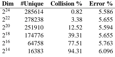 Table 3: Hash kernel vs. random projections with various feature dimensionalities on RCV1