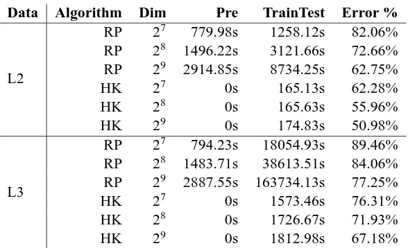 Table 7: Hash kernel vs. random projections with various feature dimensionalities on Dmoz
