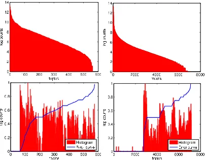 Figure 3: Left: results on L2. Right: results on L3. Top: frequency counts for topics as reportedon the training set (the test set distribution is virtually identical)