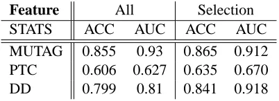 Table 8: Classiﬁcation accuracy on graph benchmark data sets. RW: random walk kernel, SP: short-est path kernel, GKS = graphlet kernel sampling 8497 graphlets, GK: graphlet kernel enumeratingall graphlets exhaustively, HK: hash kernel, HKF: hash kernel wit