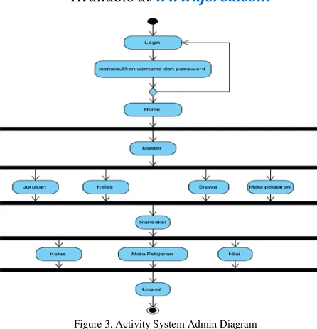 Figure 3. Activity System Admin Diagram 