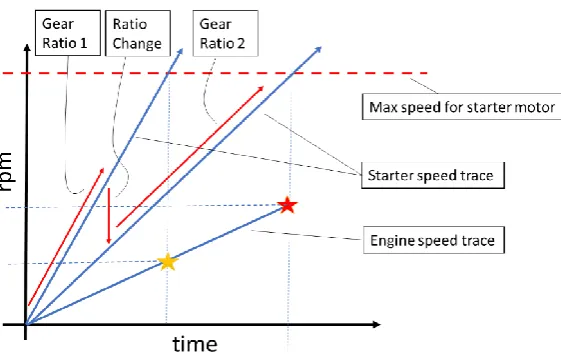 Fig. 4 Engine speed (RPM) with two gear starters 