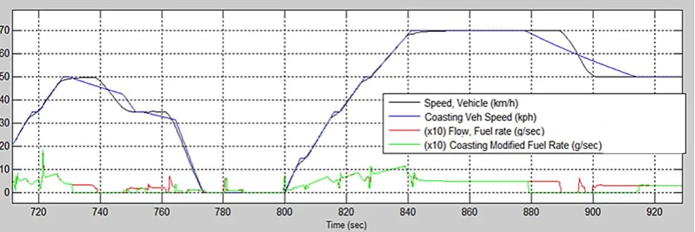 Fig. 6 Sailing/Coasting 