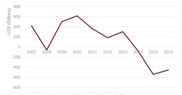 Figure 1: Net private financial flows to developing countries, 2007-16 