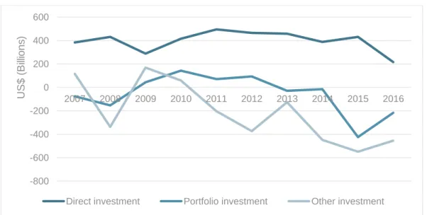 Figure 2: Net private financial flows to developing countries by type, 2007-16 