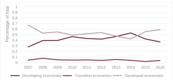 Figure 3: Gross FDI inflows to developing, transition and developed economies, 2007-16 