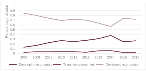 Figure 5: Gross FDI outflows from developing, transition and developed economies, 2007-16 