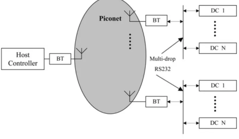 Fig. 1. Bluetooth based home automation system. (a) Host and client modules in a Bluetooth piconet