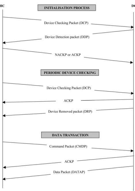 Fig. 2. Transformation process diagram of home automation system.
