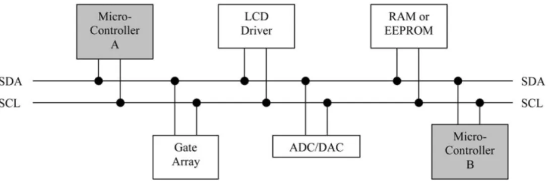 Fig. 3. Example of multi-master operating environment for the I 2 C bus [2].