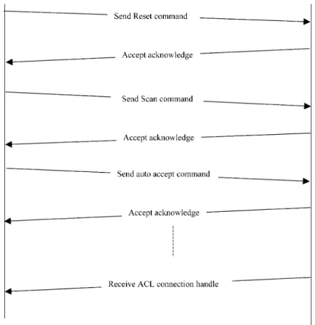 Fig. 5. Transformation diagram to establish ACL connection.