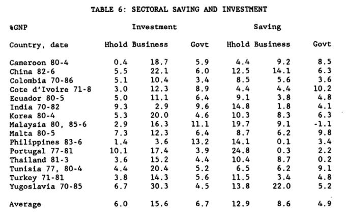 TABLE 6: SECTORAL SAVING AND  INVESTMENT