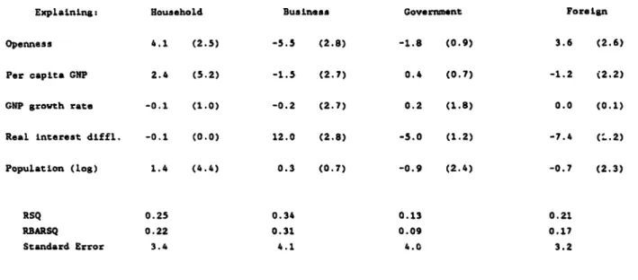 TABLE  7:  REDUCED FORff  EQUATIONS  FOR  SECTORkL  SURPLUSES