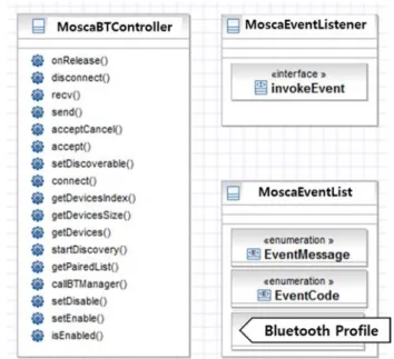 Fig. 1. Construction of the designed MoscaBluetooth library 