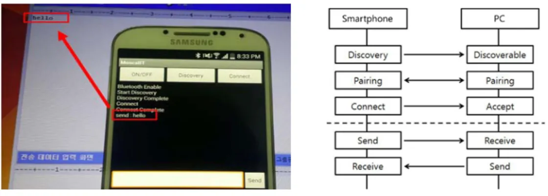 Fig. 2. Test App and Communication flow 