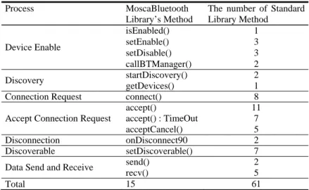 Table 1. The number of required standard method for MoscaBluetooth 