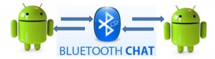 Fig 1: Bluetooth chat in two android devices 