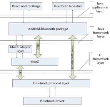 Fig 3: Relationship between Bluetooth Protocol 