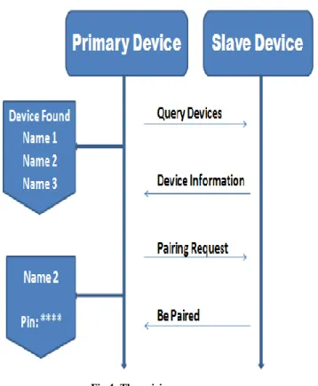 Fig 5: Bluetooth pairing and Connection process