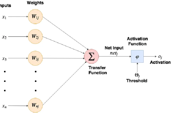 Fig. 1 Neural network-like simulation of how a single neuron operates 
