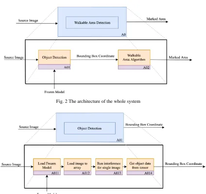 Fig. 2 The architecture of the whole system 