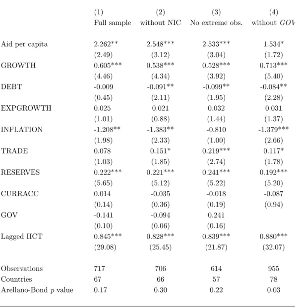 Table 1: Aid and country creditworthiness
