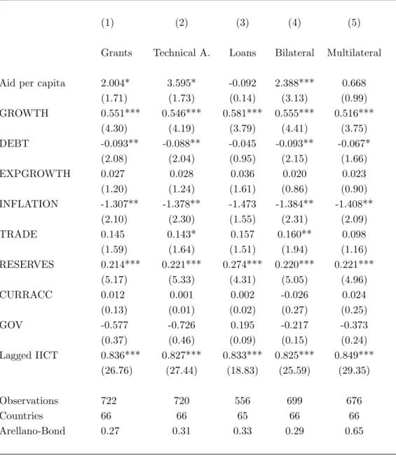 Table 2: Different types of aid