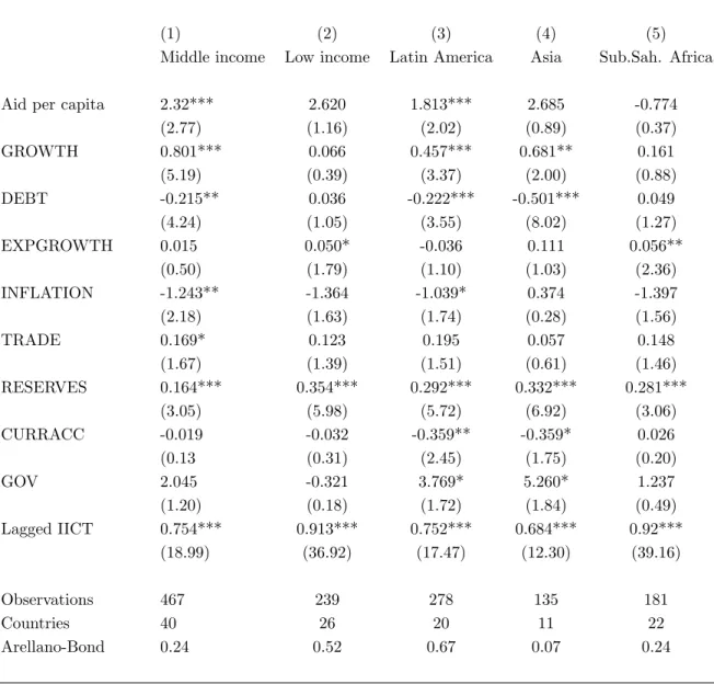 Table 4: Low- vs. middle income countries and regional differences (Dependent variable: Transformed index of country credit risk)