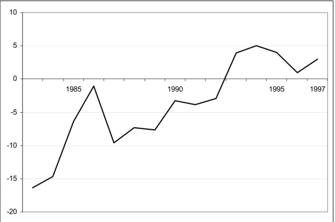 Figure 2: The coefficients of the time dummies in equation (11). 