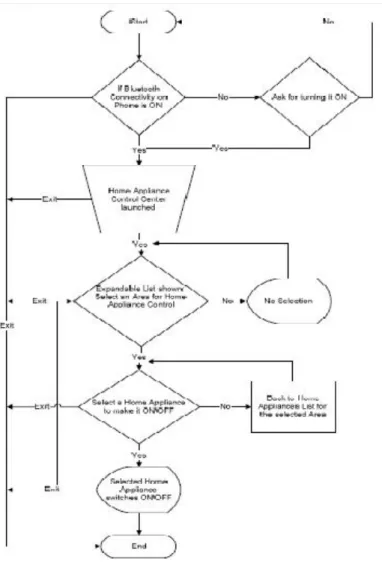 Fig 3. Flow Chart: Android Mobile Application Program 
