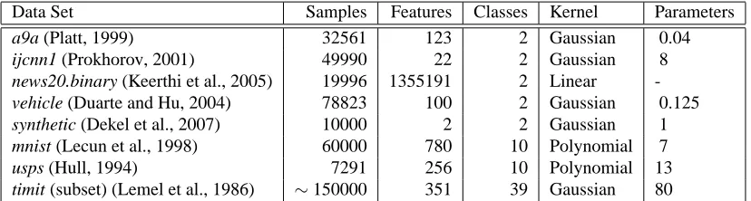 Table 1: Data sets used in the experiments