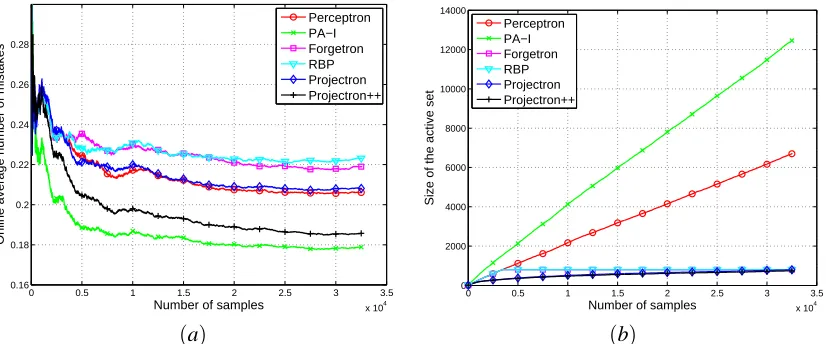 Figure 6: Average online error (left) and size of the support set (right) for the different algorithmson a9a data set as a function of the number of training samples (better viewed in color).B is set to 793, η = 0.1.