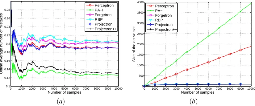 Figure 7: Average online error (left) and size of the support set (right) for the different algorithmson the synthetic data set as a function of the number of training samples (better viewed incolor)